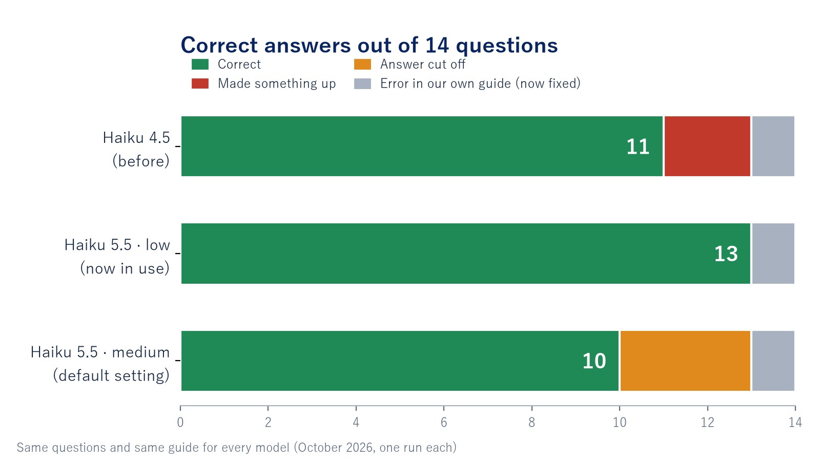 Horizontal bar chart of correct answers out of 14. Haiku 4.5: 11 (2 made up, 1 caused by our guide). Haiku 5.5 low: 13 (1 caused by our guide). Haiku 5.5 medium: 10 (3 cut off, 1 caused by our guide)
