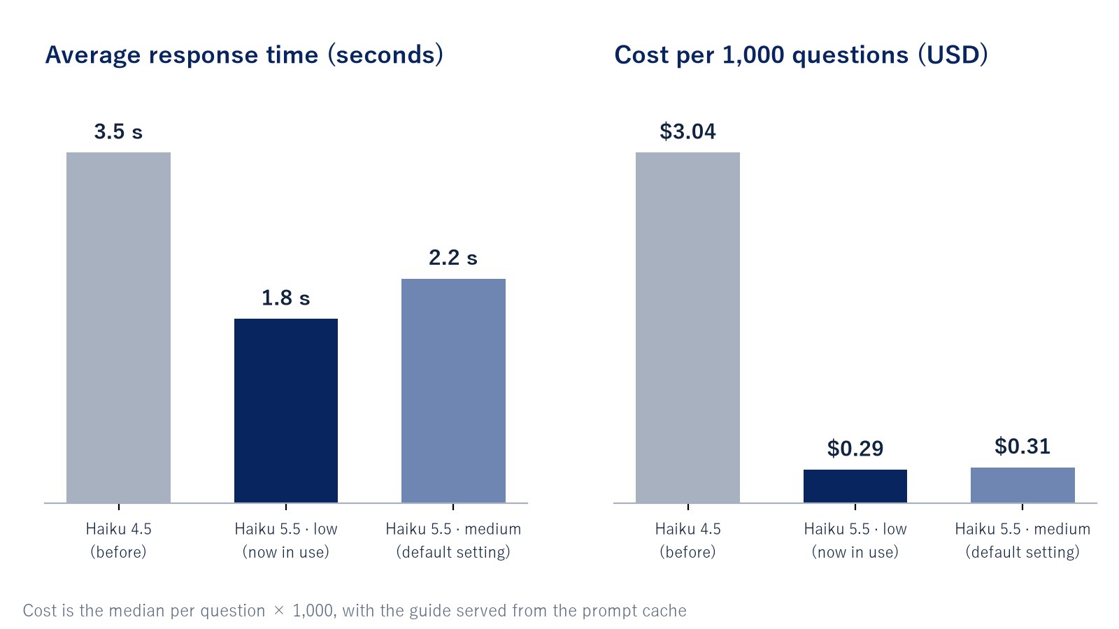 Bar charts of average response time and cost per 1,000 questions. Haiku 4.5: 3.5 seconds and $3.04. Haiku 5.5 low: 1.8 seconds and $0.29. Haiku 5.5 medium: 2.2 seconds and $0.31