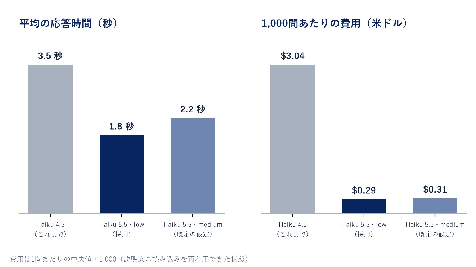 平均の応答時間と1,000問あたりの費用の棒グラフ。Haiku 4.5 は3.5秒・3.04ドル、Haiku 5.5・low は1.8秒・0.29ドル、Haiku 5.5・medium は2.2秒・0.31ドル