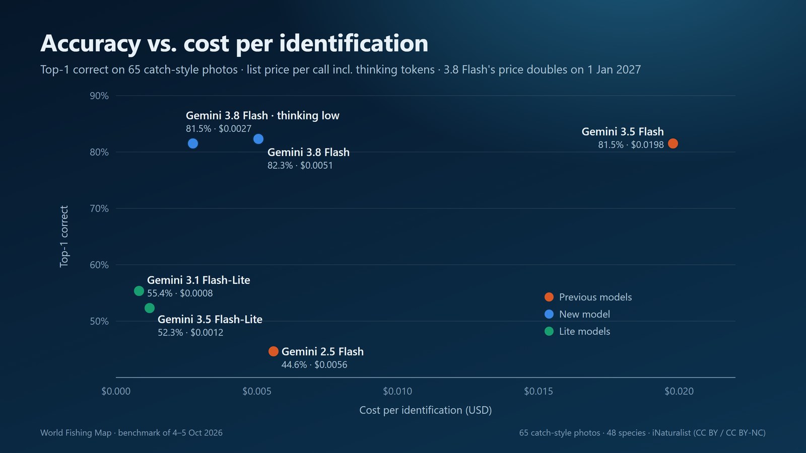 Scatter plot of accuracy against cost per identification. Gemini 3.8 Flash: 82.3% at $0.0051; with thinking set to low, 81.5% at $0.0027. The previous Gemini 3.5 Flash: 81.5% at $0.0198. Gemini 2.5 Flash: 44.6% at $0.0056. Lite models: 52–55%