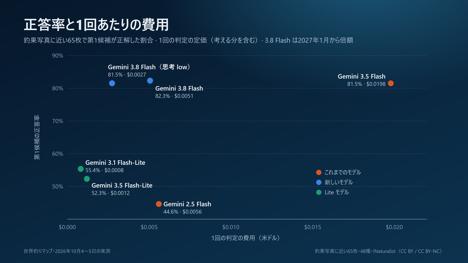 モデルごとの正答率と1回あたりの費用の散布図。Gemini 3.8 Flash は82.3%・0.0051ドル、思考を浅くすると81.5%・0.0027ドル。これまでの Gemini 3.5 Flash は81.5%・0.0198ドル、Gemini 2.5 Flash は44.6%・0.0056ドル。Lite モデルは52〜55%
