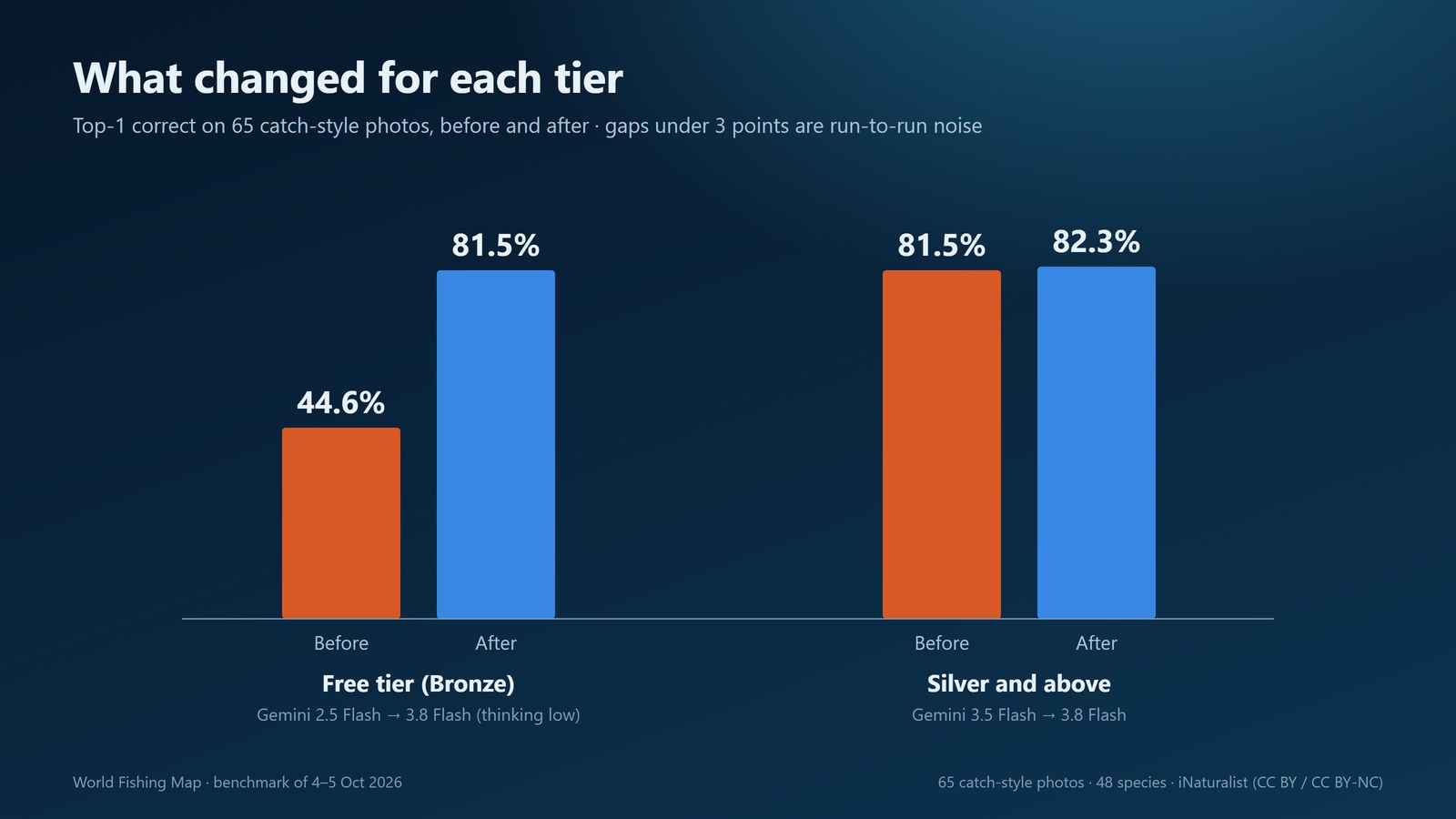 Bar chart of top-1 accuracy before and after the switch. Free tier (Bronze): 44.6% to 81.5%. Silver and above: 81.5% to 82.3%. Measured on 65 catch-style photos