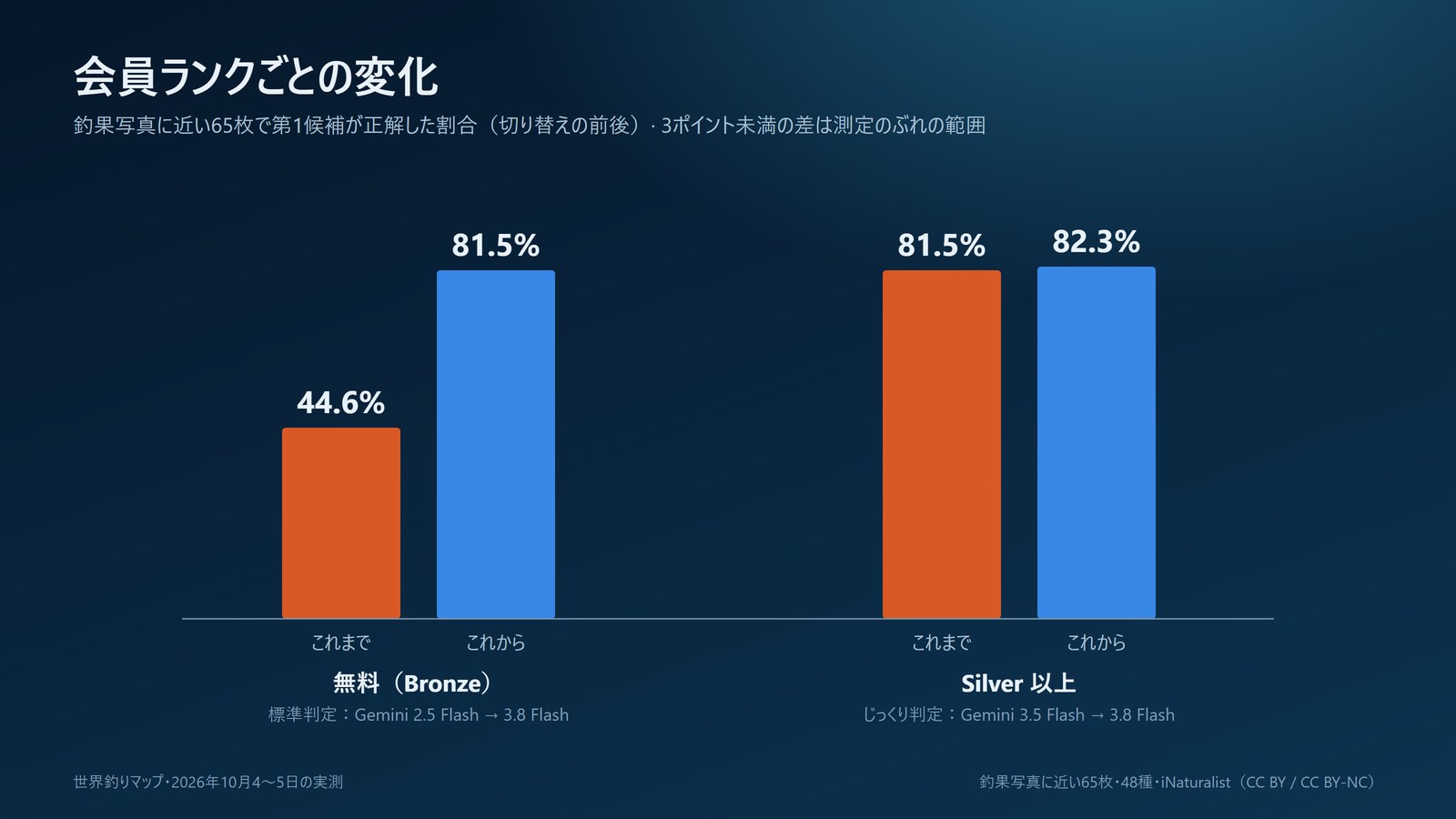 会員ランクごとの正答率の変化を示す棒グラフ。無料（Bronze）は44.6%から81.5%に、Silver 以上は81.5%から82.3%に。釣果写真に近い65枚で、第1候補が正解した割合