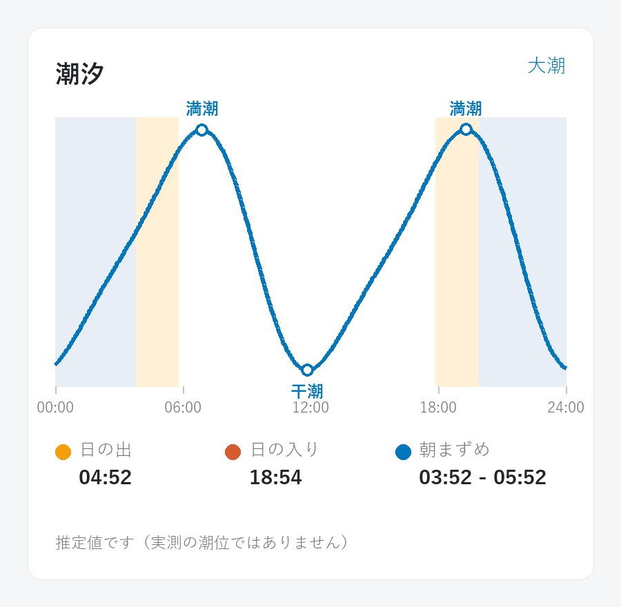 潮位グラフに日の出・日の入り・まずめの時間帯を重ねた表示（日本語表示）