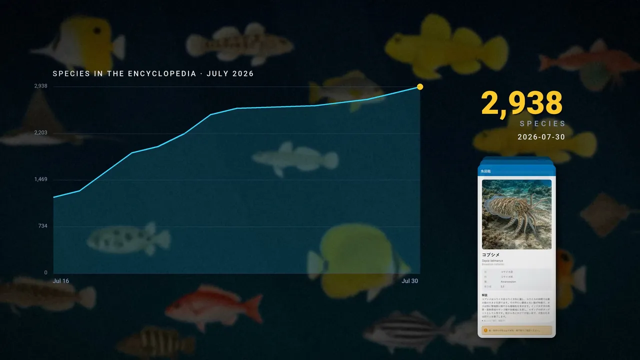 動画の場面。「SPECIES IN THE ENCYCLOPEDIA · JULY 2026」の折れ線グラフが右肩上がりに伸び、右に「2,938 SPECIES 2026-07-30」の数字と図鑑のスクリーンショットのカード