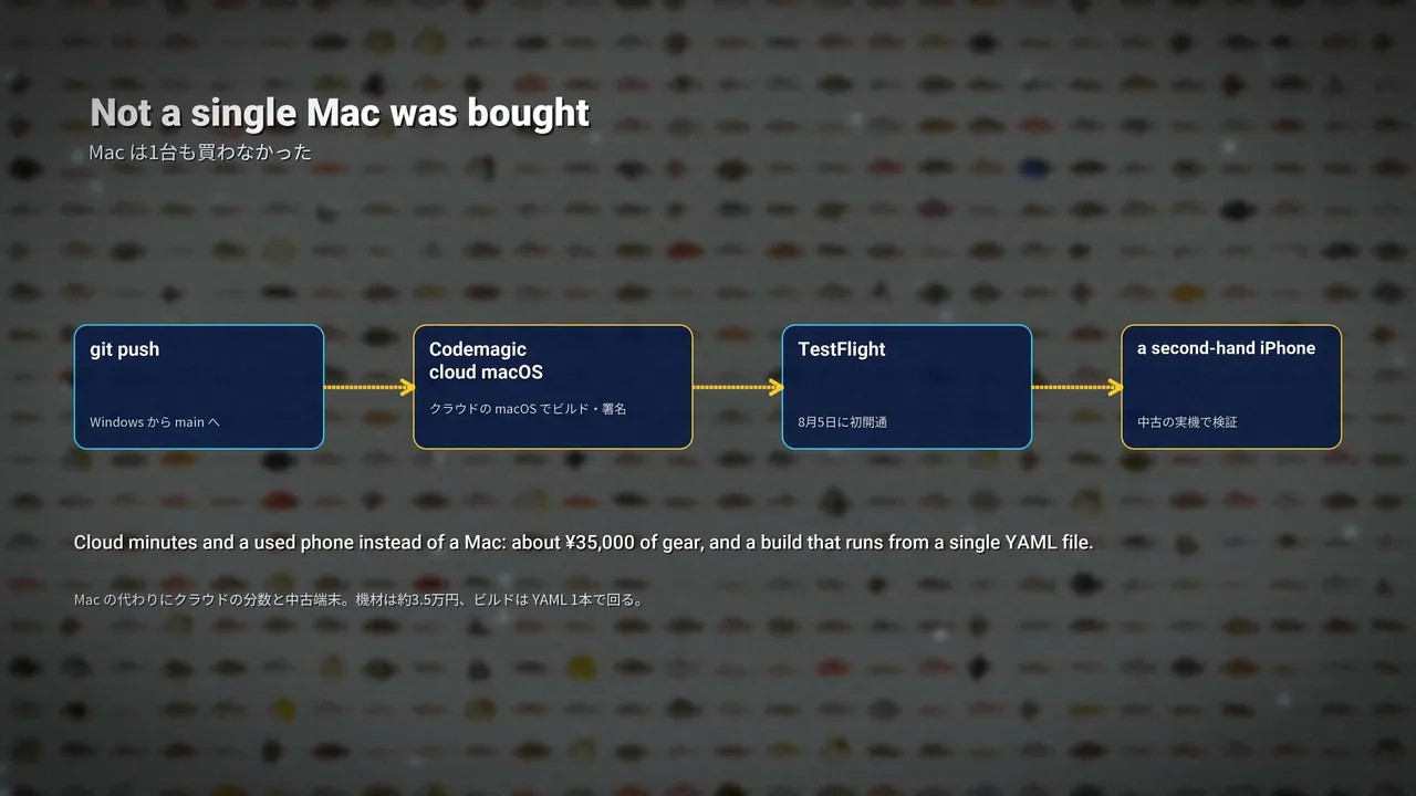 動画の場面。「Not a single Mac was bought」の見出しと、git push → Codemagic cloud macOS → TestFlight → a second-hand iPhone の4つの箱を矢印でつないだ図