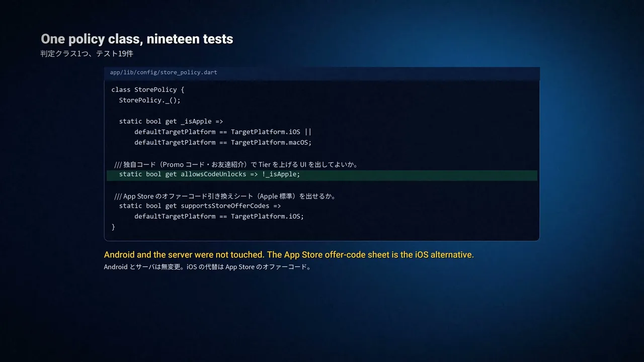 動画の場面。「One policy class, nineteen tests」の見出しと、iOS では Promo コード入力を出さないことを定めた Dart のクラスのコード。下に「Android and the server were not touched. The App Store offer-code sheet is the iOS alternative.」