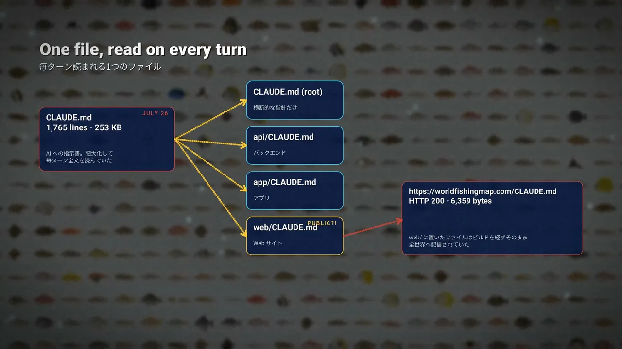 動画の場面。「One file, read on every turn」の見出しと、1,765行の CLAUDE.md が4つのファイルに分かれる図。右下に公開サイトへ配信されていた内部メモの URL と 6,309 bytes の注記