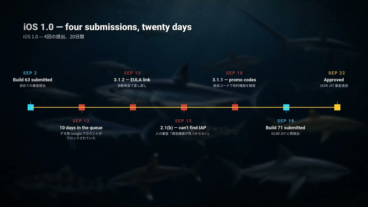 動画の場面。「iOS 1.0 — four submissions, twenty days」の見出しと、9月2日の提出から9月22日の承認までの7つの出来事を並べた横の年表