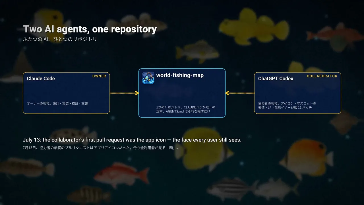 動画の場面。「Two AI agents, one repository」の見出しと、Claude Code（オーナー）と ChatGPT Codex（協力者）から world-fishing-map の1つのリポジトリへ矢印が向かう図