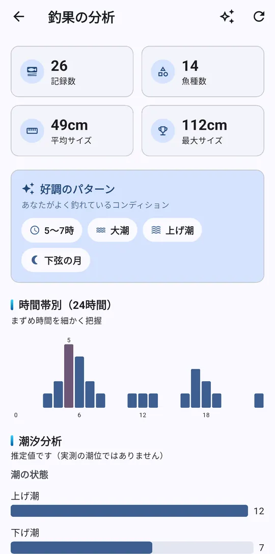 26件・14魚種の釣果分析画面（サンプル表示）